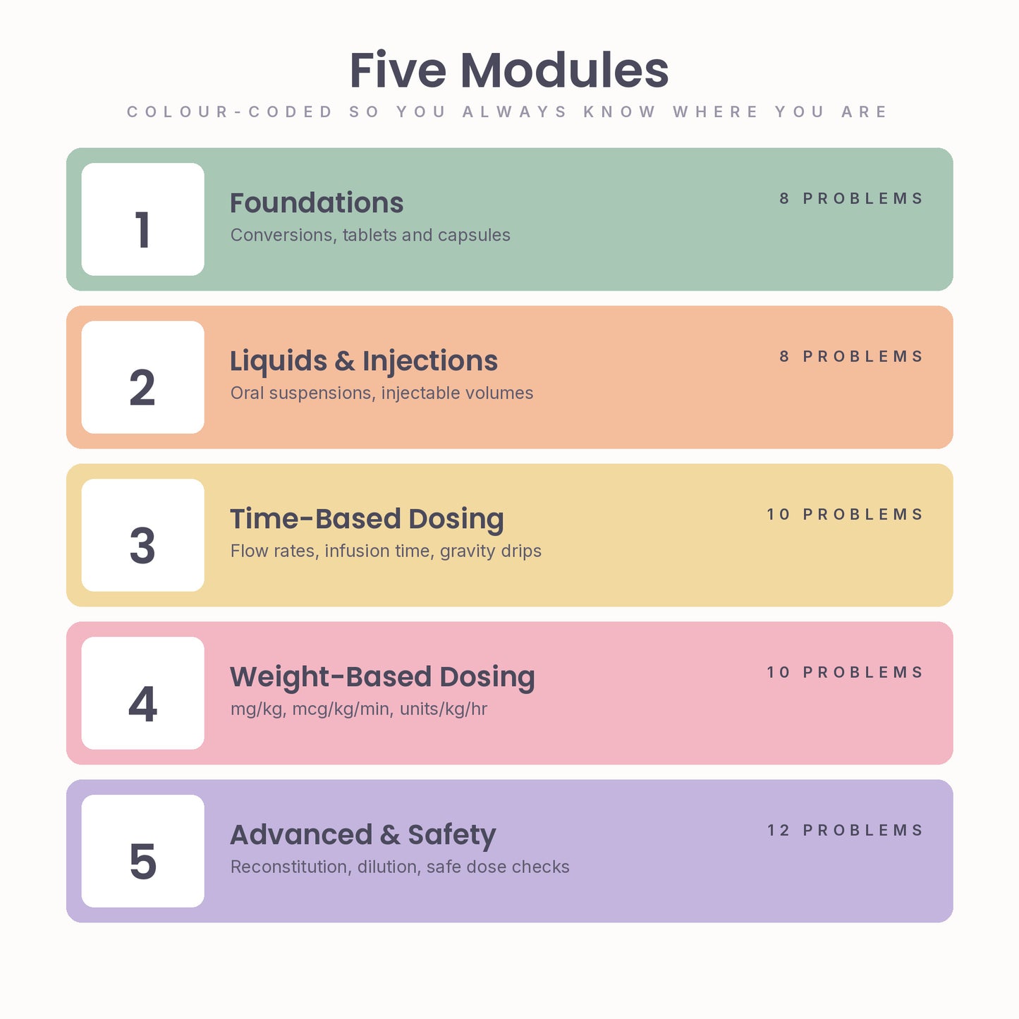 Dose by Dose | Medication Dosage Calculations Workbook — 106 Pages, 98 Practice Problems, Hyperlinked PDF